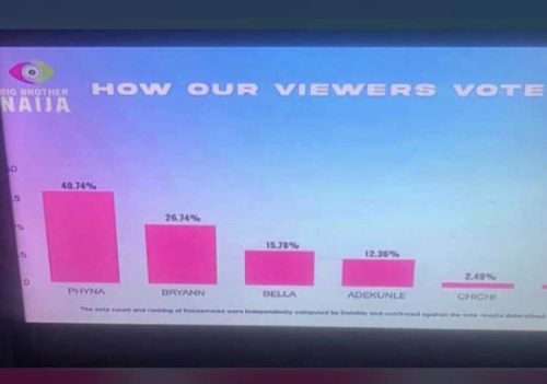 Ent.News: Reasons Why Phyna Wins BBnaija Level Up Season
